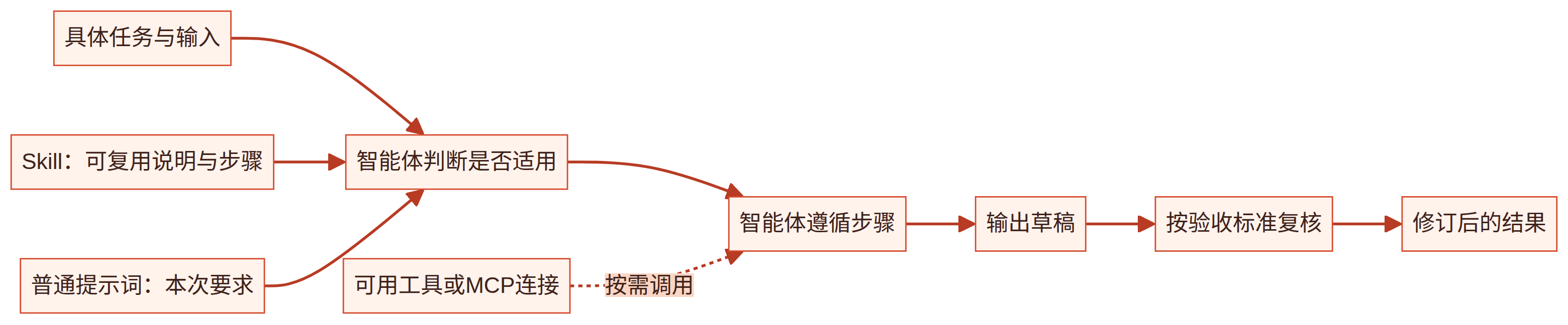 图01-1|从用户任务到结果的 Skill 工作链。 Skill 提供可复用的任务说明;工具或 MCP 连接是否可用取决于宿主环境。智能体生成草稿后仍须按标准核验。本图是原创流程示意,不是任何产品界面截图。
