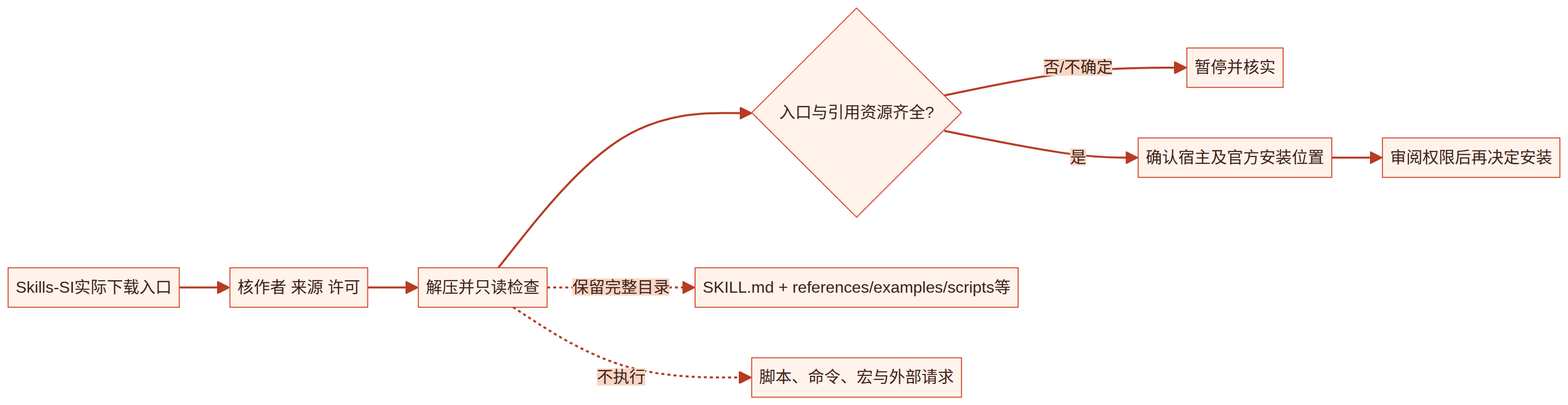 图02-1|完整目录与安全检查路径。 原创通用流程示意:下载后先核对来源和包内容,再审阅宿主兼容性;不确定时暂停。不是平台安装界面,也不代表已执行安装。