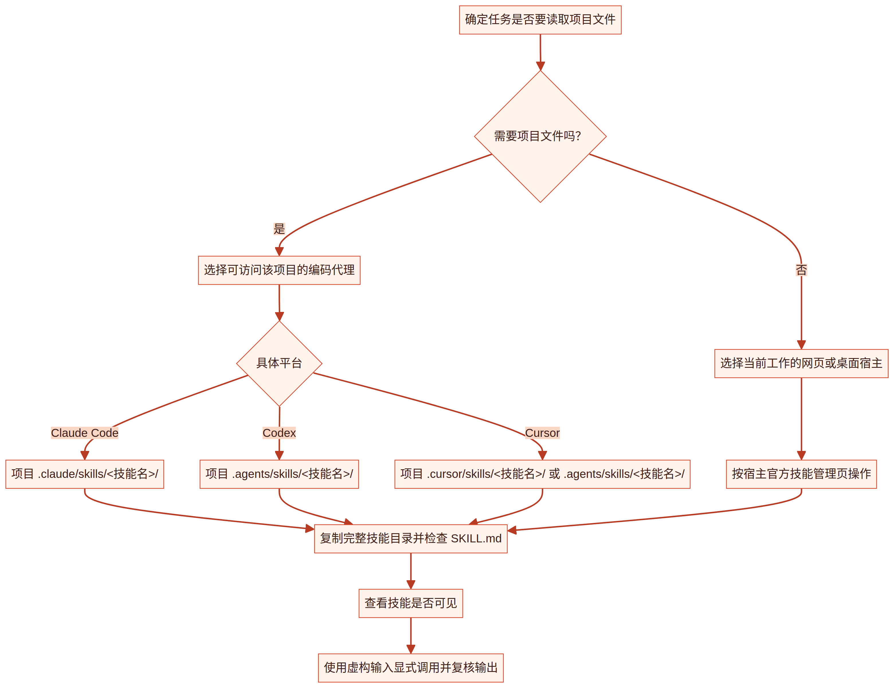 图03-1|平台选择与安装路径分流。 本图依据三家官方文档绘制,是目录选择概念图,不是安装器界面。用户级路径另见正文;项目与用户范围不要混用。