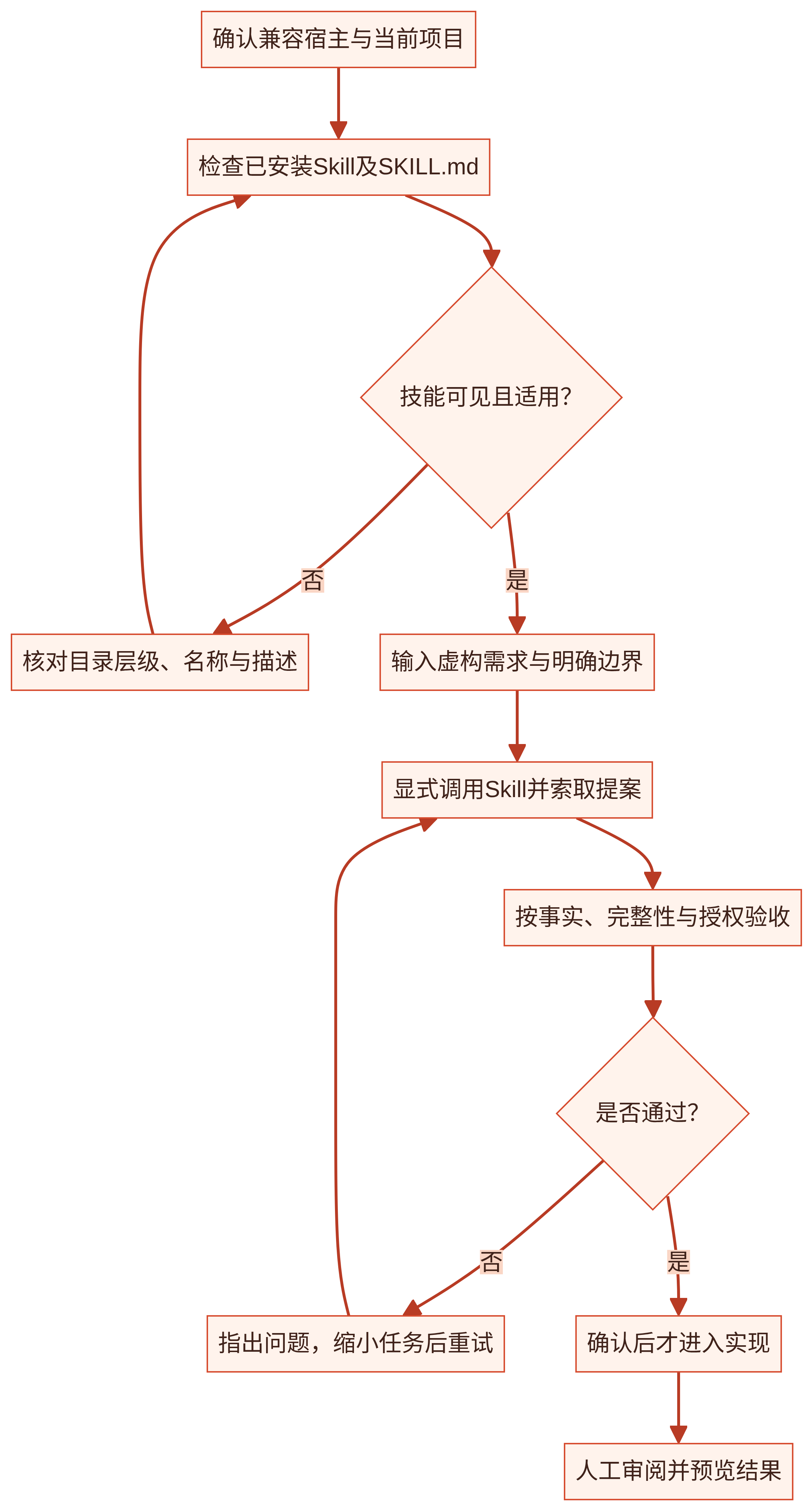 图04-1|已有 Skill 的首次任务流程。 流程图呈现先检查已安装技能、再提案验收并经确认实现;不表示已在真实客户端安装或执行。