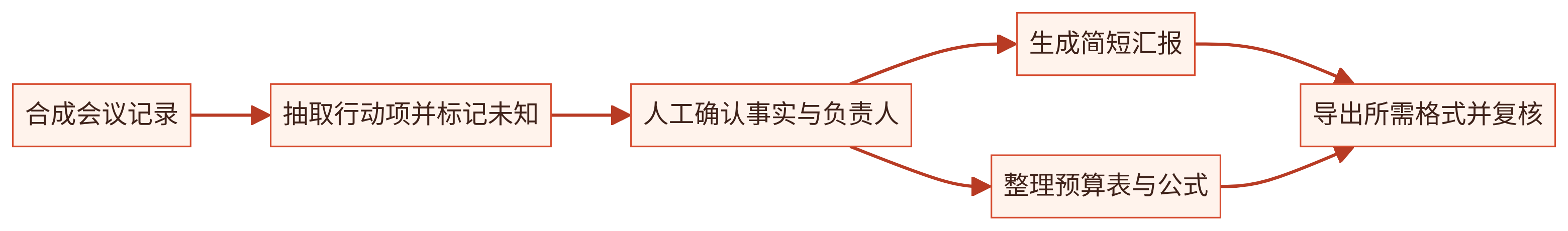 图05-1|从会议记录到办公交付的检查链。 用同一份虚构输入形成行动清单、汇报和预算表;未知事实保留待确认,导出后由人复核。