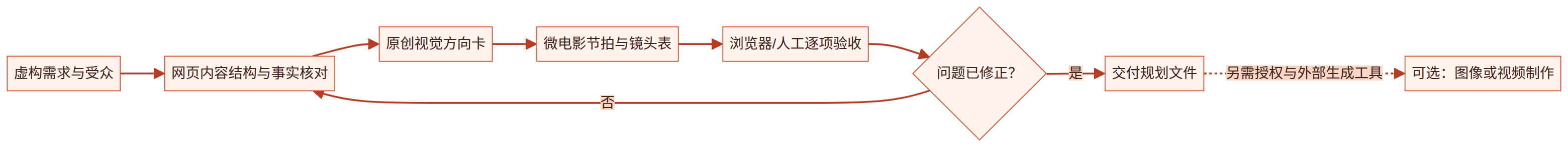 图06-1|从需求到影像交付的检查流程。 图示的是规划与验收流程;最后的生成步骤为可选外部工作,不代表本章已制作影像。