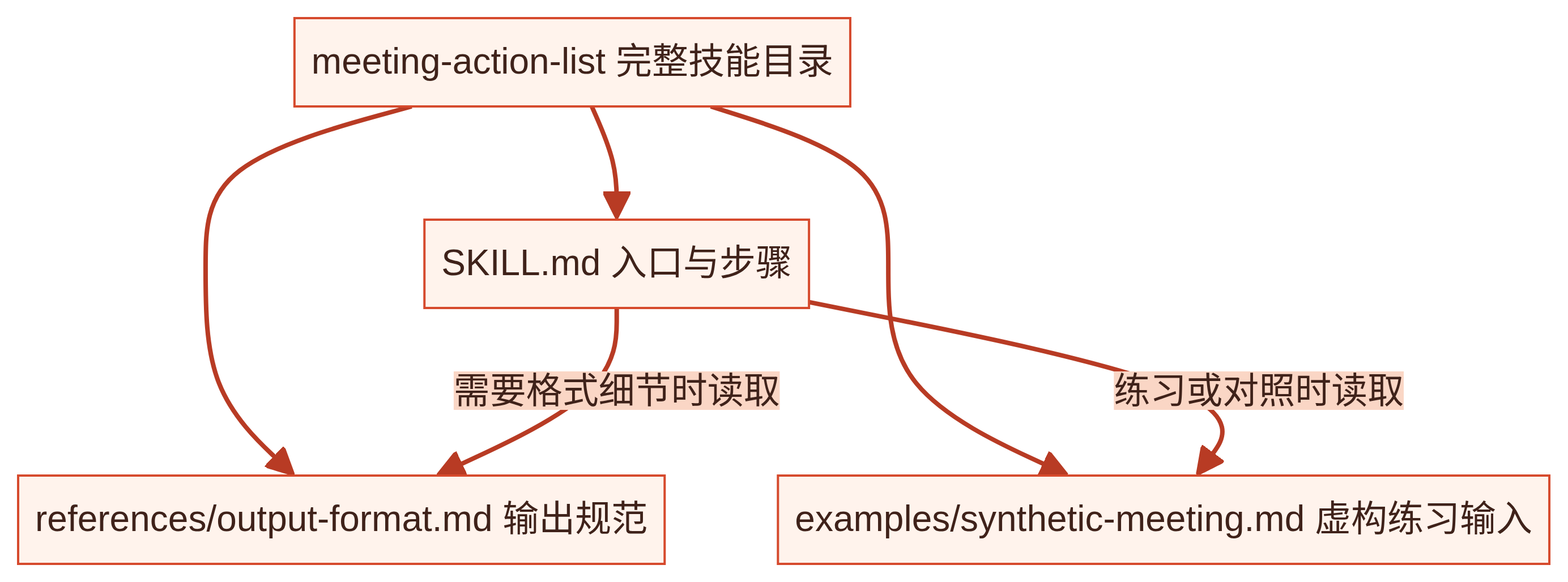图07-1|示例技能目录与资源加载关系。 `SKILL.md` 是入口,按需读取配套规范与虚构输入。本图是原创目录关系图,不是任何平台界面。