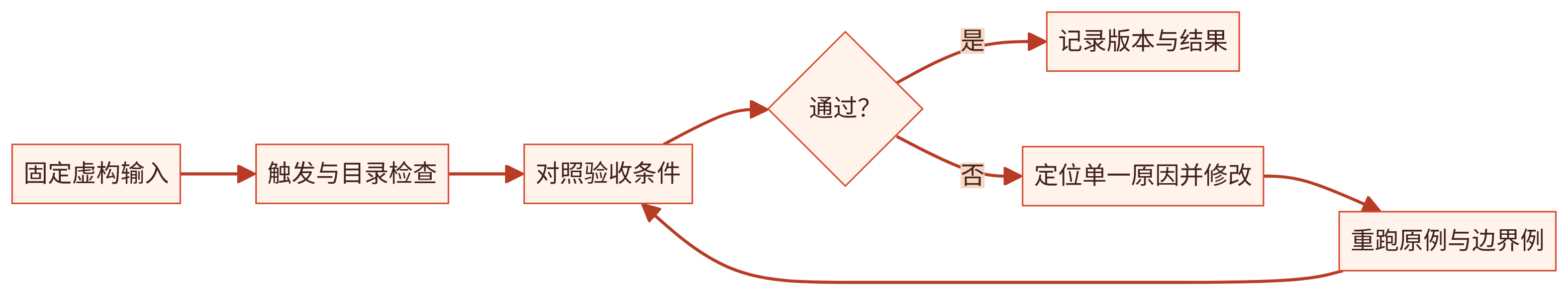 图08-1|Skill 验收与回归测试循环。 将成功与失败结果都记录,再以原例及边界例复测;不代表任何平台已安装或测试。