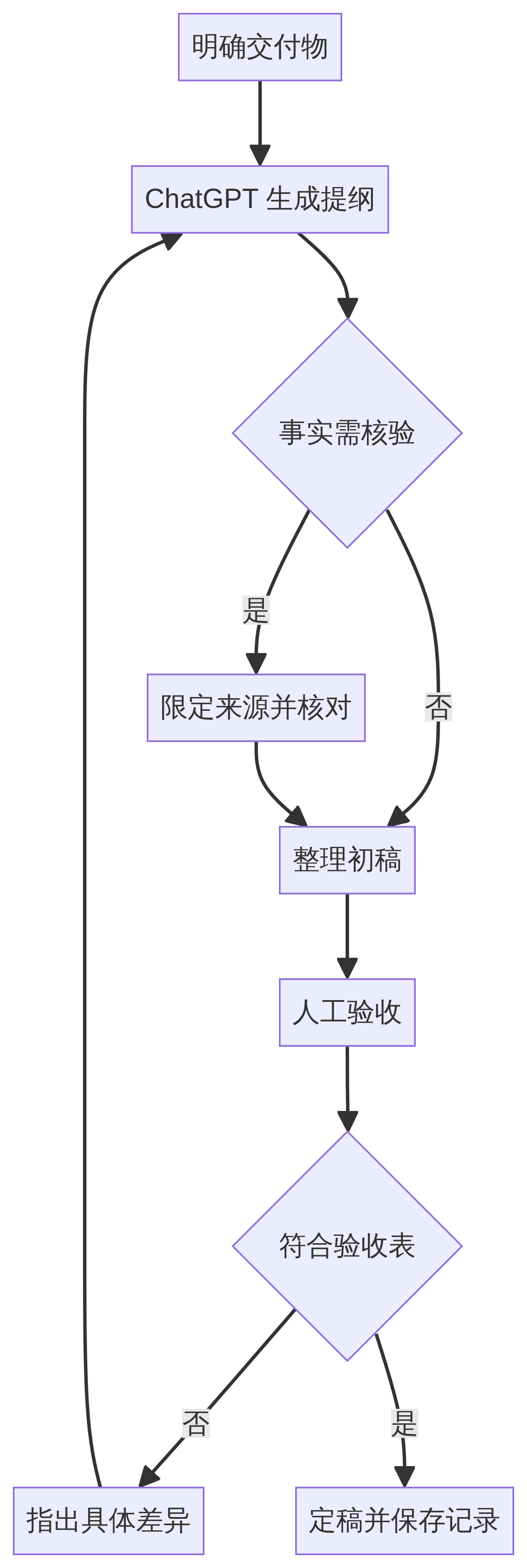 图一:ChatGPT 内容工作流