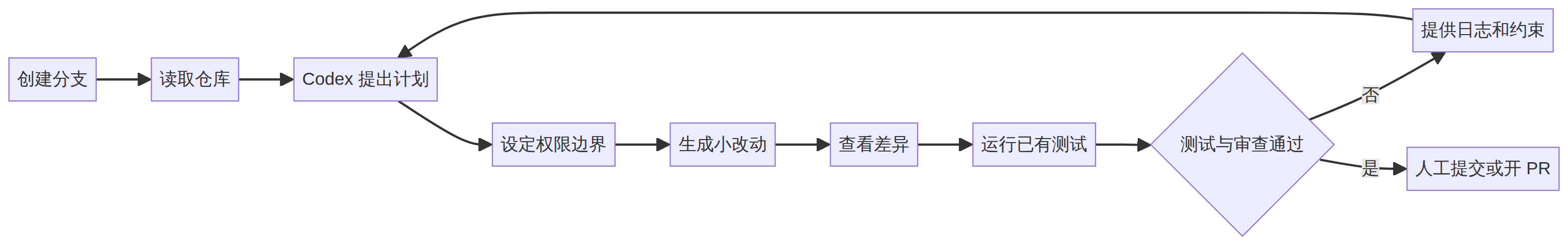 图二:Codex 受控改动流程