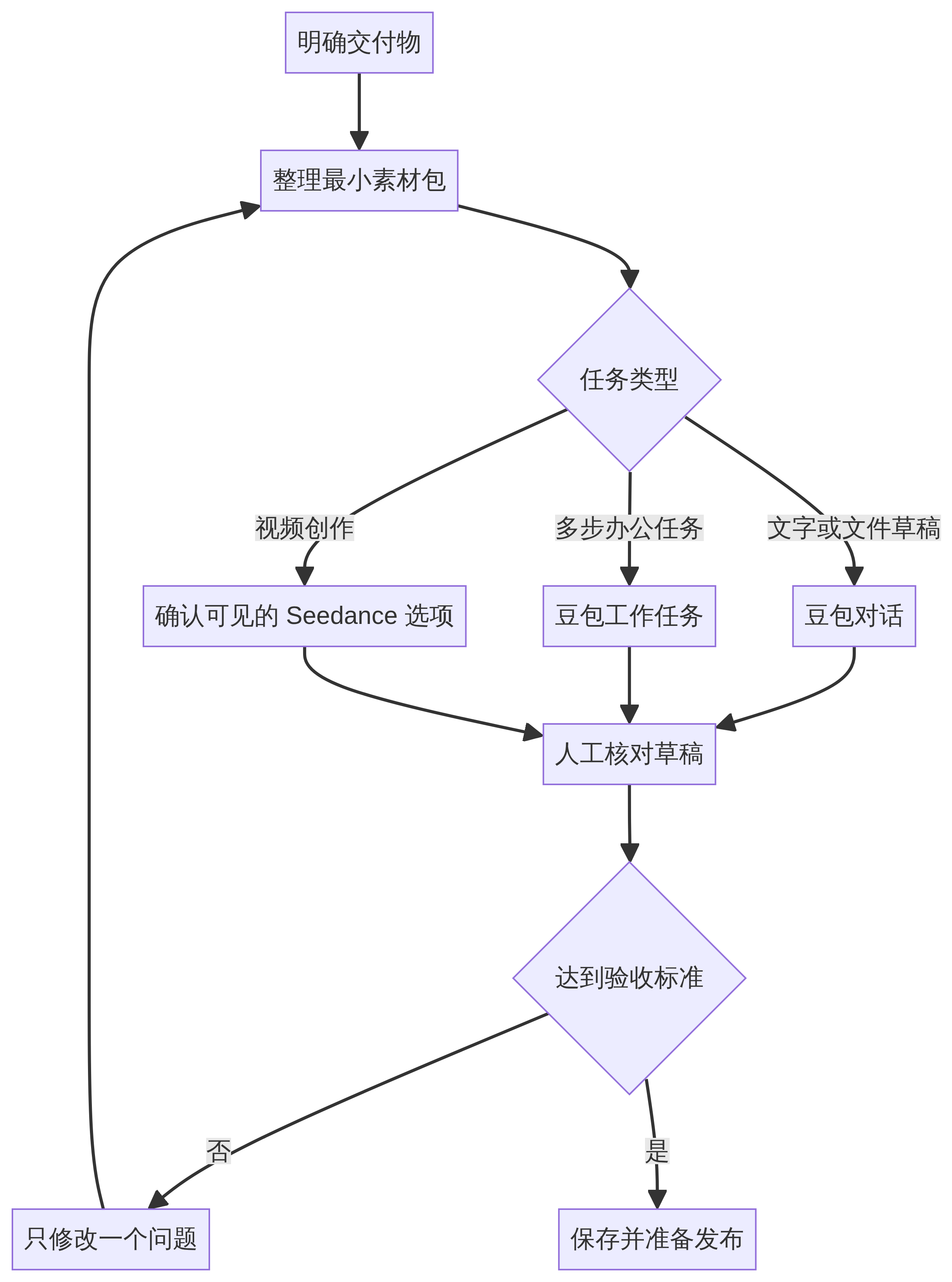 从任务到入口的选择流程