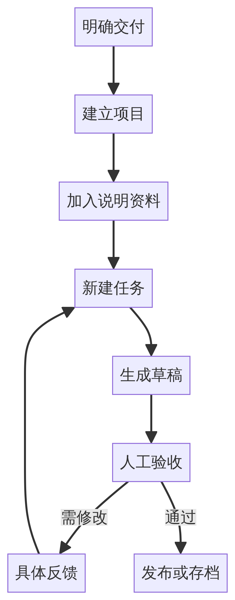 Manus 任务闭环