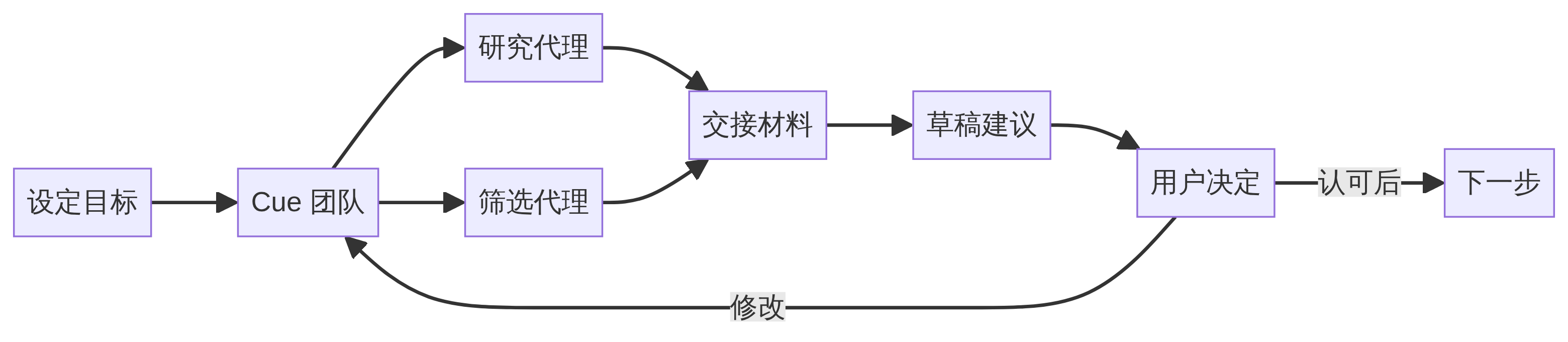 Cue 团队的受控分工